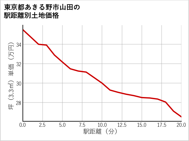 東京都あきる野市山田の徒歩距離別の土地坪単価
