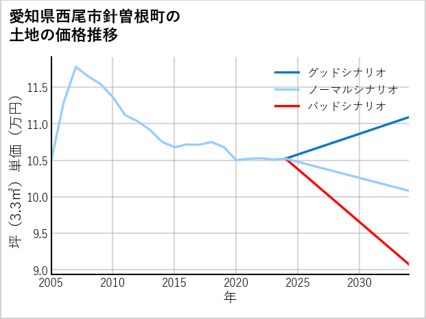愛知県西尾市針曽根町の土地価格推移