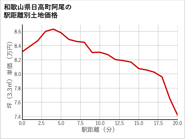 和歌山県日高町阿尾の徒歩距離別の土地坪単価