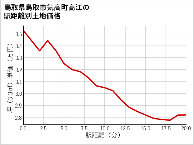 鳥取県鳥取市気高町高江の徒歩距離別の土地坪単価