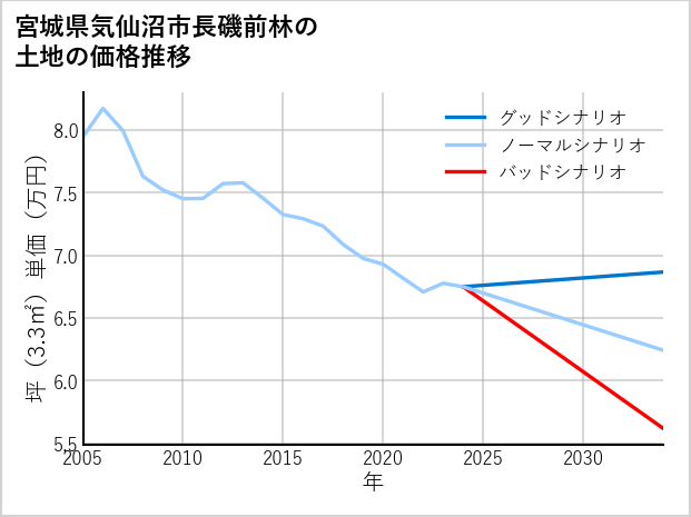 宮城県気仙沼市長磯前林の土地価格推移