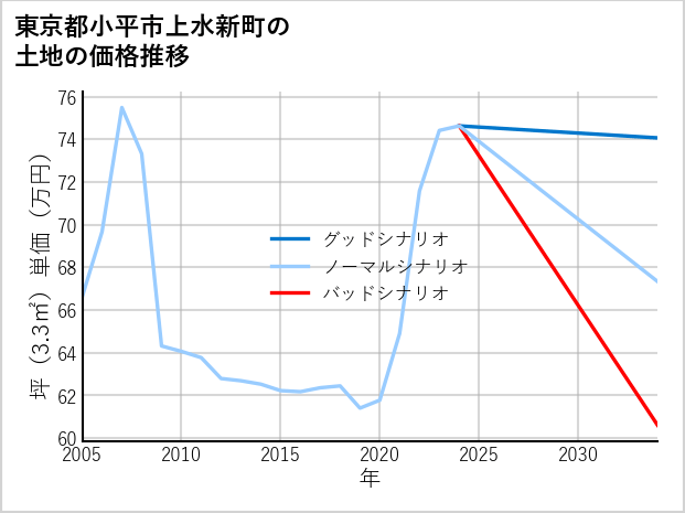 東京都小平市上水新町の土地価格推移