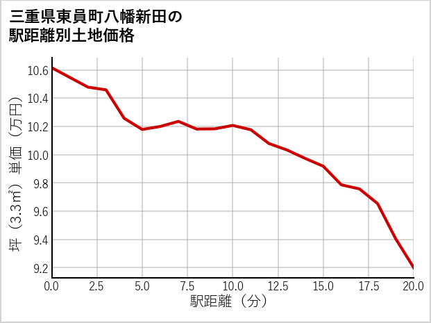 三重県東員町八幡新田の徒歩距離別の土地坪単価
