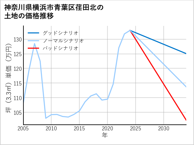 神奈川県横浜市青葉区荏田北の土地価格推移