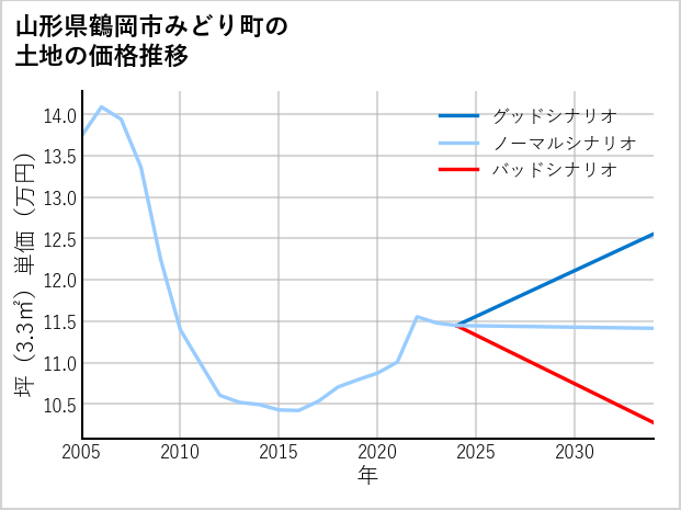 山形県鶴岡市みどり町の土地価格推移