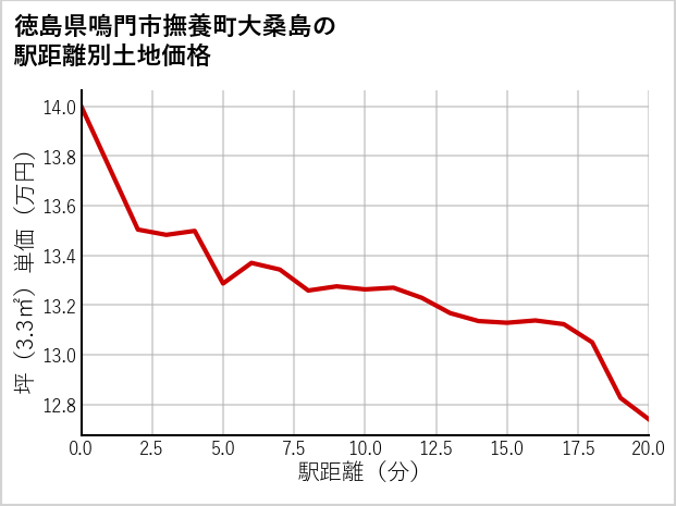 徳島県鳴門市撫養町大桑島の徒歩距離別の土地坪単価