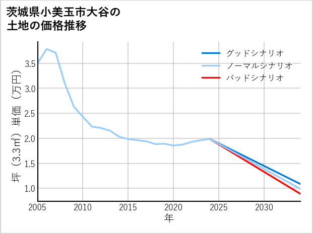 茨城県小美玉市大谷の土地価格推移