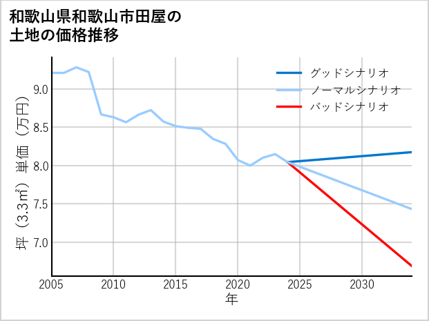 和歌山県和歌山市田屋の土地価格推移