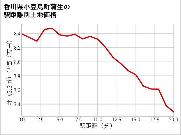 香川県小豆島町蒲生の徒歩距離別の土地坪単価