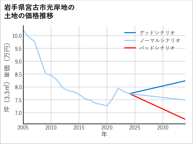 岩手県宮古市光岸地の土地価格推移