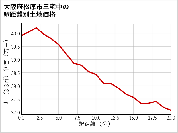 大阪府松原市三宅中の徒歩距離別の土地坪単価