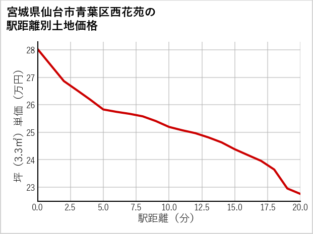 宮城県仙台市青葉区西花苑の徒歩距離別の土地坪単価