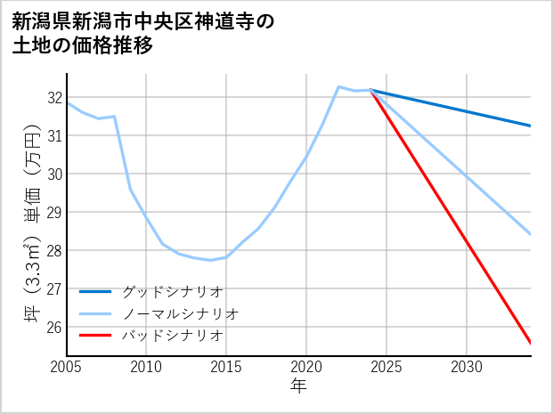 新潟県新潟市中央区神道寺の土地価格推移