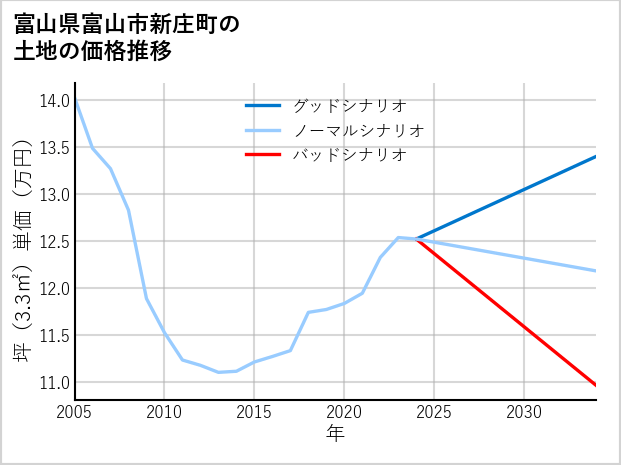 富山県富山市新庄町の土地価格推移