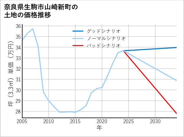 奈良県生駒市山崎新町の土地価格推移