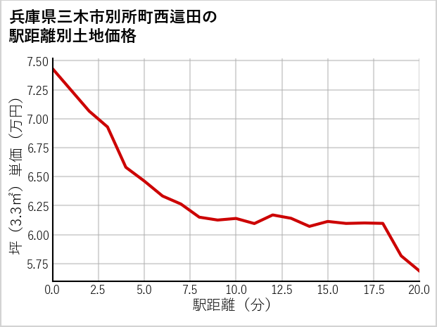 兵庫県三木市別所町西這田の徒歩距離別の土地坪単価