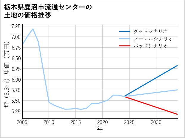 栃木県鹿沼市流通センターの土地価格推移