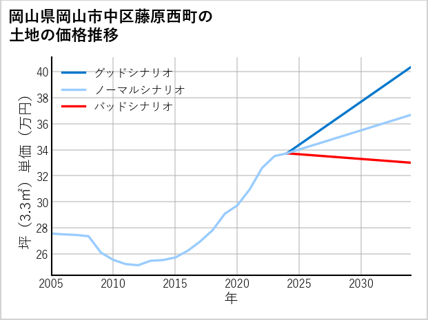 岡山県岡山市中区藤原西町の土地価格推移
