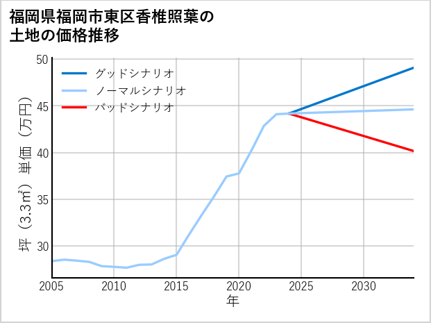福岡県福岡市東区香椎照葉の土地価格推移