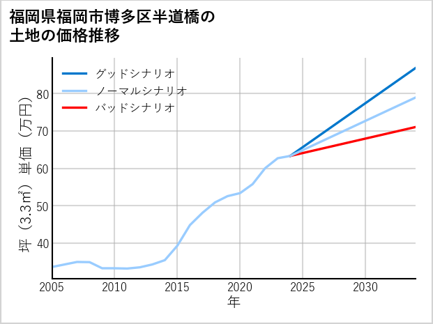 福岡県福岡市博多区半道橋の土地価格推移