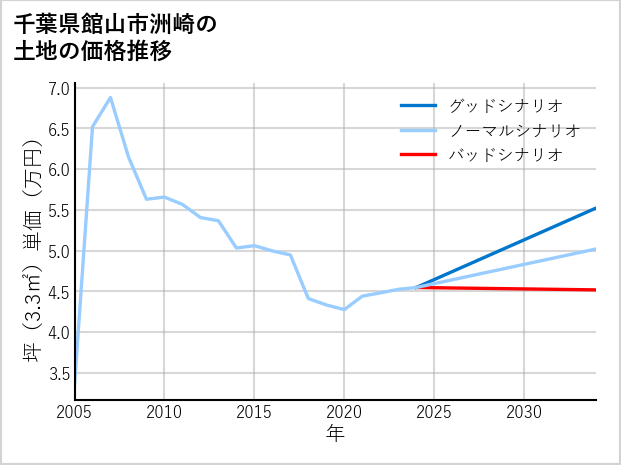 千葉県館山市洲崎の土地価格推移