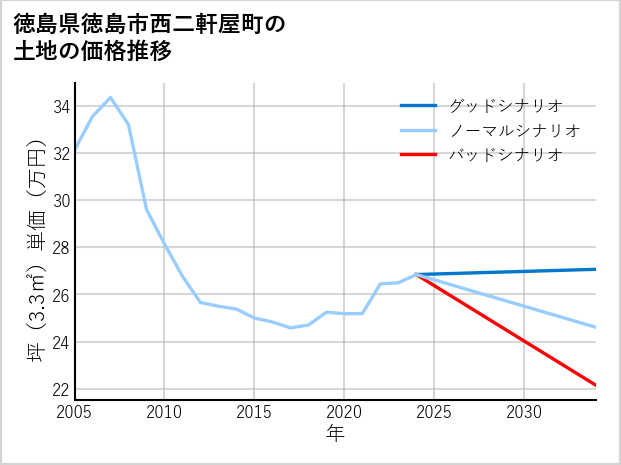 徳島県徳島市西二軒屋町の土地価格推移