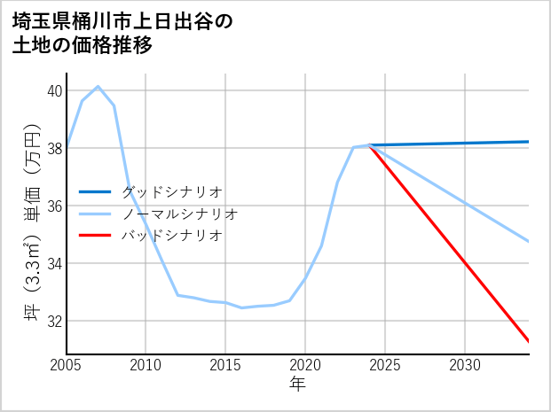 埼玉県桶川市上日出谷の土地価格推移