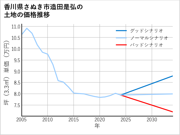 香川県さぬき市造田是弘の土地価格推移