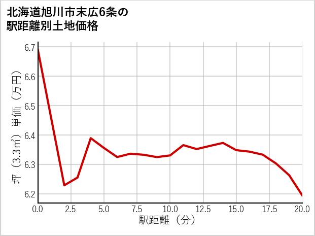 北海道旭川市末広6条の徒歩距離別の土地坪単価