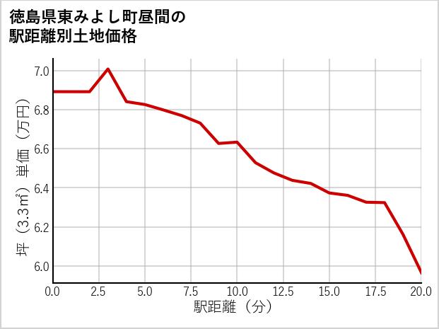 徳島県東みよし町昼間の徒歩距離別の土地坪単価
