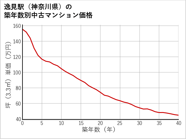 逸見駅（神奈川県）の築年数別の中古マンション坪単価