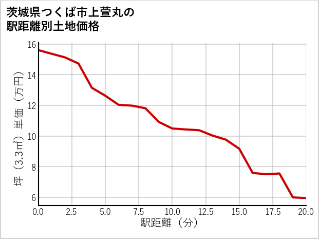 茨城県つくば市上萱丸の徒歩距離別の土地坪単価