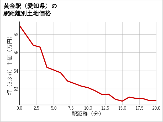 黄金駅（愛知県）の徒歩距離別の土地坪単価