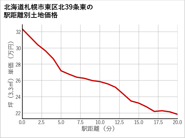 北海道札幌市東区北39条東の徒歩距離別の土地坪単価