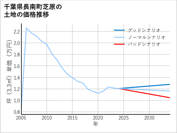 千葉県長南町芝原の土地価格推移