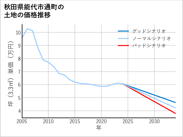 秋田県能代市通町の土地価格推移