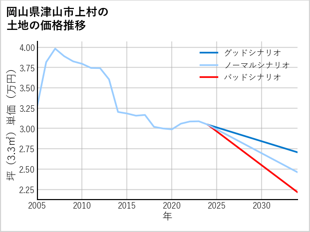 岡山県津山市上村の土地価格推移