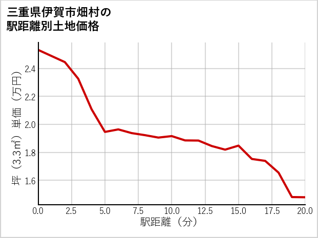 三重県伊賀市畑村の徒歩距離別の土地坪単価
