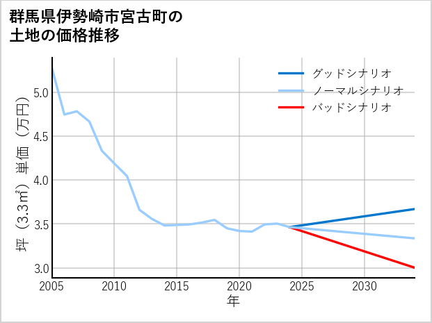群馬県伊勢崎市宮古町の土地価格推移