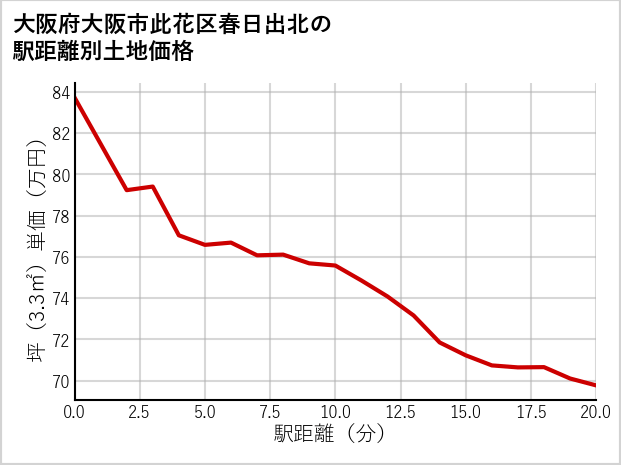 大阪府大阪市此花区春日出北の徒歩距離別の土地坪単価