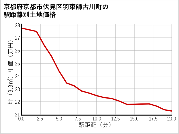 京都府京都市伏見区羽束師古川町の徒歩距離別の土地坪単価
