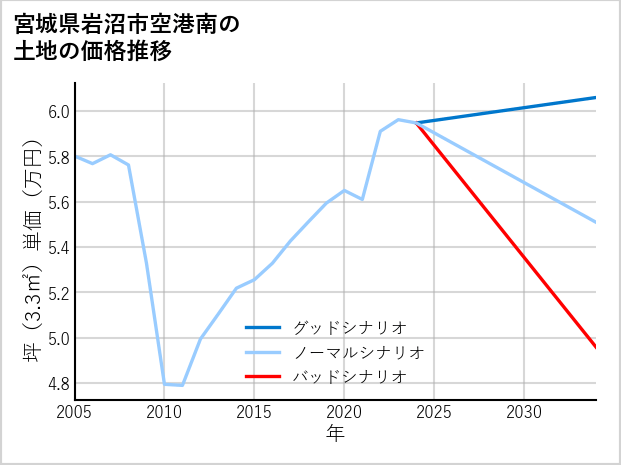 宮城県岩沼市空港南の土地価格推移