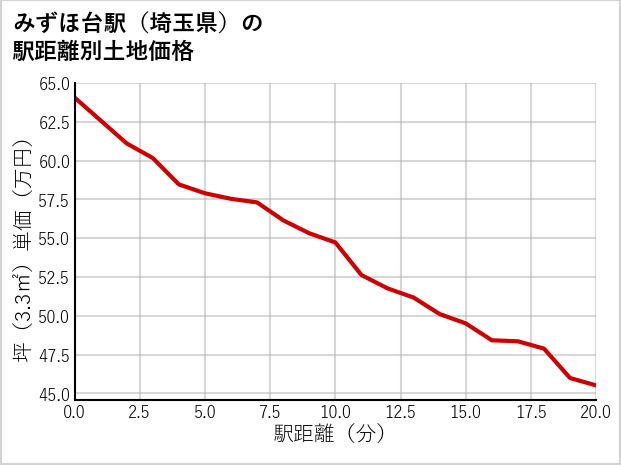 みずほ台駅（埼玉県）の徒歩距離別の土地坪単価