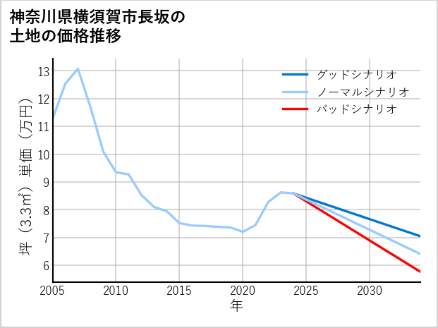 神奈川県横須賀市長坂の土地価格推移