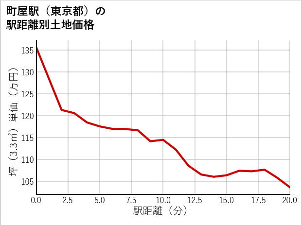 町屋駅（東京都）の徒歩距離別の土地坪単価
