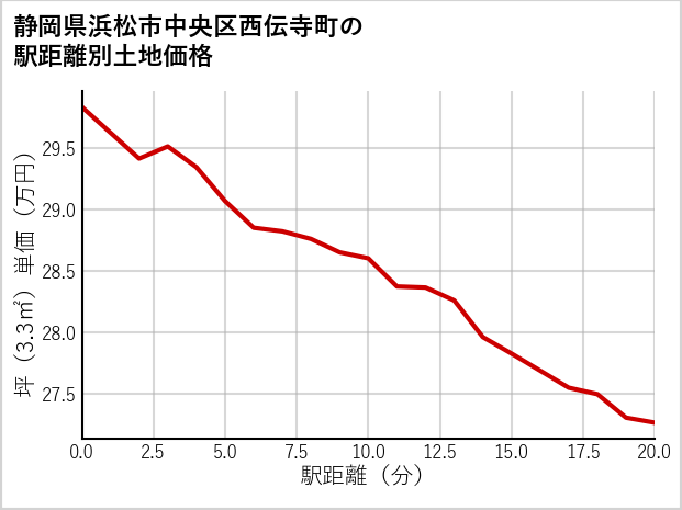 静岡県浜松市中央区西伝寺町の徒歩距離別の土地坪単価