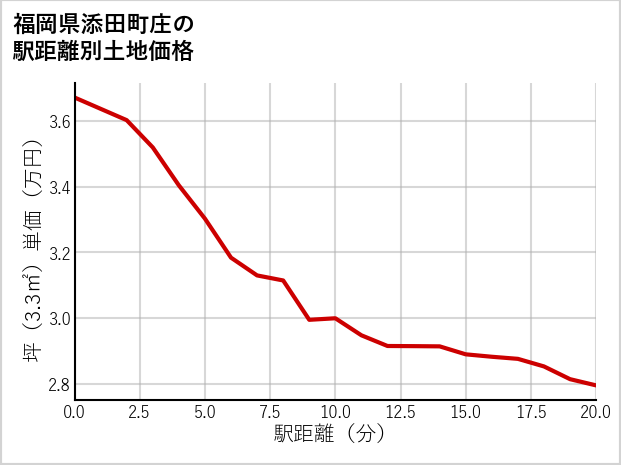 福岡県添田町庄の徒歩距離別の土地坪単価