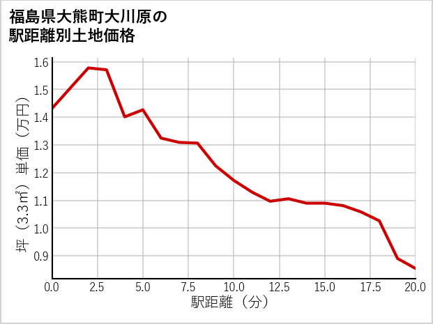 福島県大熊町大川原の徒歩距離別の土地坪単価