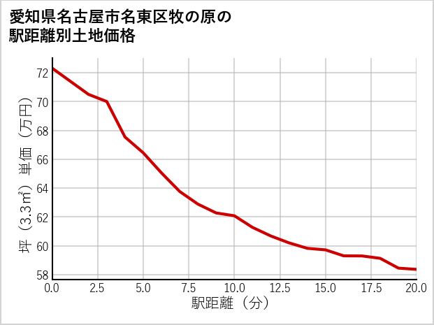 愛知県名古屋市名東区牧の原の徒歩距離別の土地坪単価