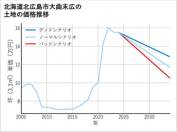北海道北広島市大曲末広の土地価格推移